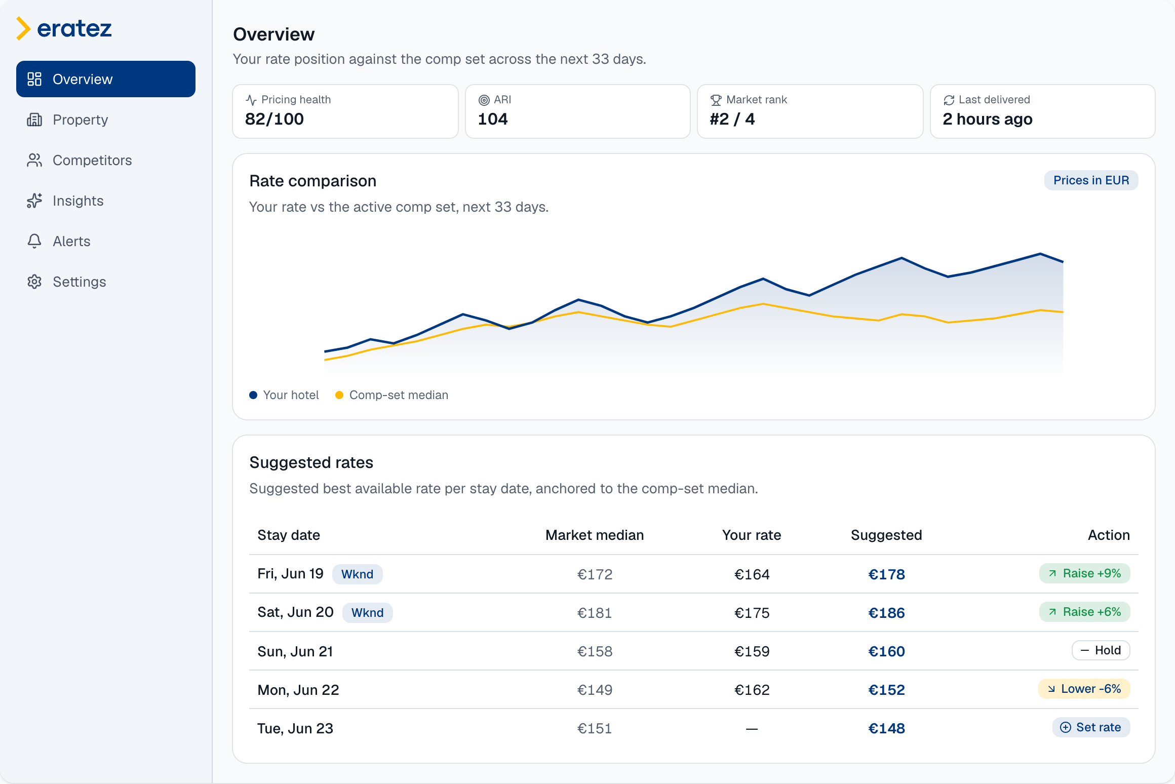 Eratez dashboard with the rate comparison chart and suggested rates for the next 33 nights